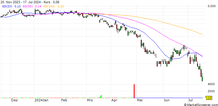 Chart UNICREDIT BANK/PUT/ALSTOM/15/0.2/18.09.24