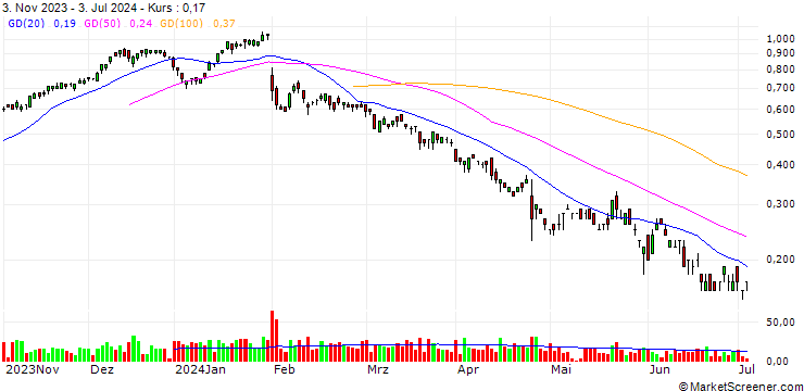 Chart UNICREDIT BANK/CALL/DASSAULT SYSTÈMES/45/0.1/18.06.25