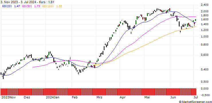 Chart BANK VONTOBEL/CALL/EURO STOXX BANKS/130/0.1/20.12.24