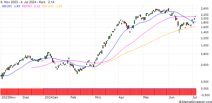 Chart BANK VONTOBEL/CALL/EURO STOXX BANKS/125/0.1/20.12.24