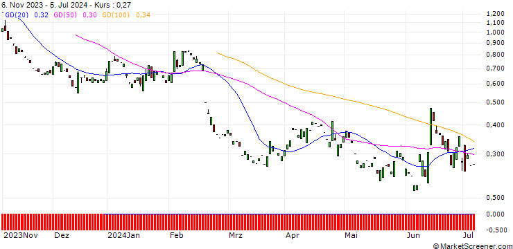 Chart PUT/AIR LIQUIDE/145.45/0.11/20.12.24