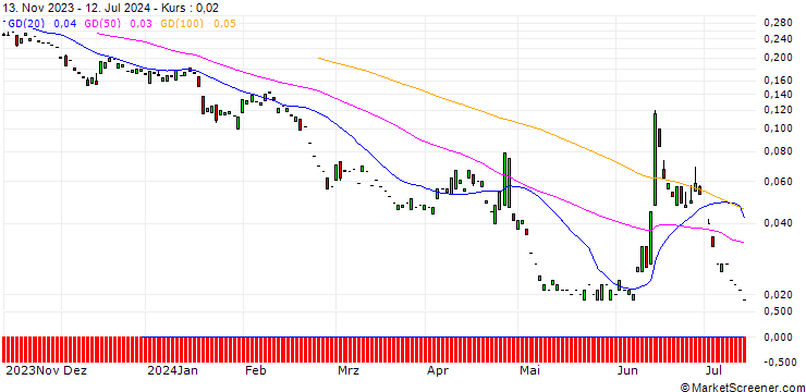 Chart PUT/AXA S.A./28/0.1/20.09.24