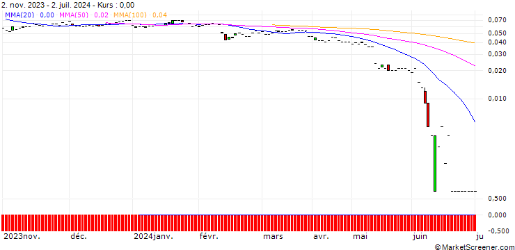 Chart PUT/FACC/5.5/0.1/21.03.25