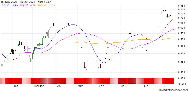 Chart JP MORGAN/PUT/DAQO NEW ENERGY ADR/22.5/0.1/17.01.25