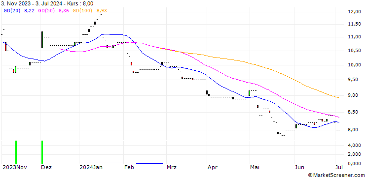Chart Shin Nippon Biomedical Laboratories, Ltd.