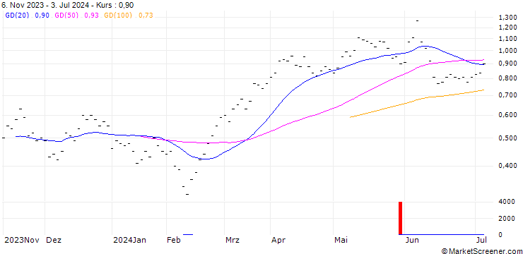 Chart JB/CALL/BURCKHARDT/475/0.0067/20.12.24