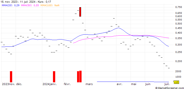 Chart UBS/CALL/IDORSIA/3.502/0.5/20.09.24