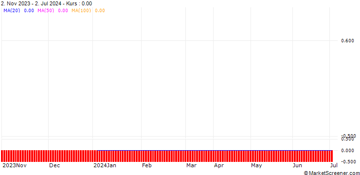 Chart PUT/TELEKOM AUSTRIA/5/0.1/20.09.24