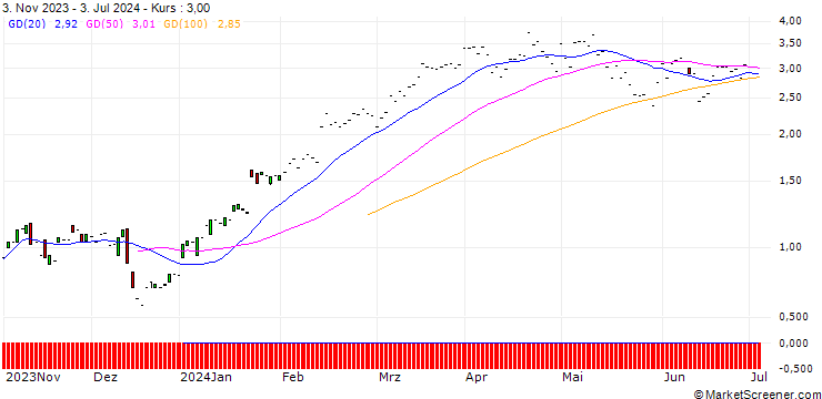 Chart JP MORGAN/CALL/PROGRESSIVE/195/0.1/17.01.25