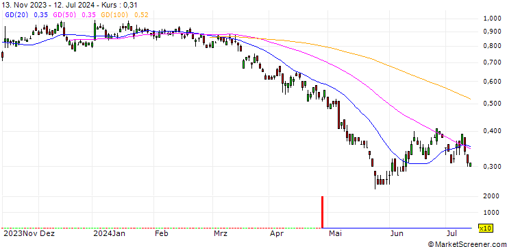 Chart UNICREDIT BANK/PUT/ALSTOM/15/0.2/18.06.25