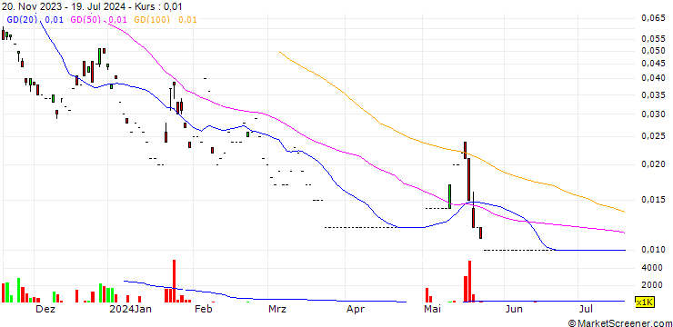 Chart UBS/CALL/ALIBABA GROUP HLDG/105.1/0.02/26.07.24