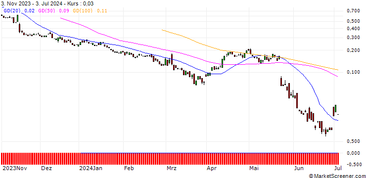 Chart BANK VONTOBEL/PUT/ROSS STORES/110/0.1/20.09.24