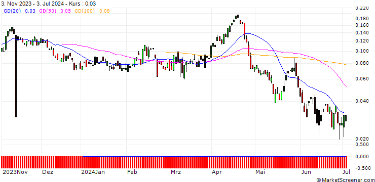 Chart BANK VONTOBEL/PUT/BIOGEN IDEC/200/0.01/20.09.24