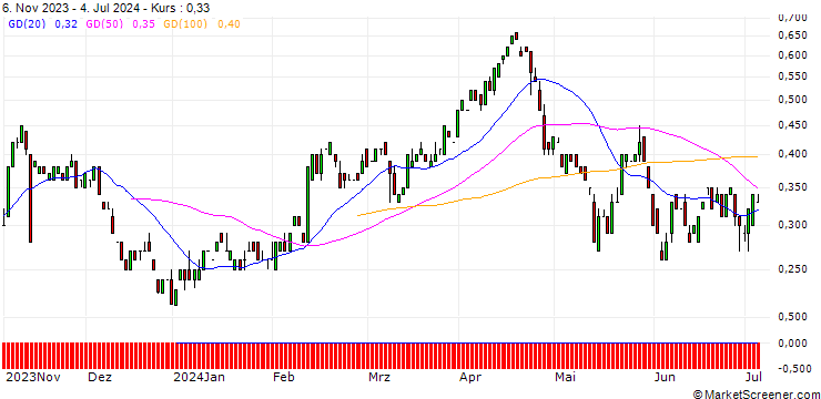 Chart BANK VONTOBEL/PUT/BIOGEN IDEC/260/0.01/20.09.24