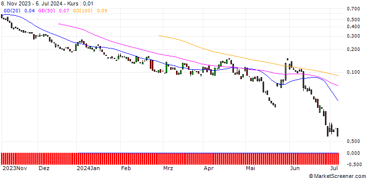 Chart BANK VONTOBEL/PUT/INTUIT/520/0.01/20.09.24