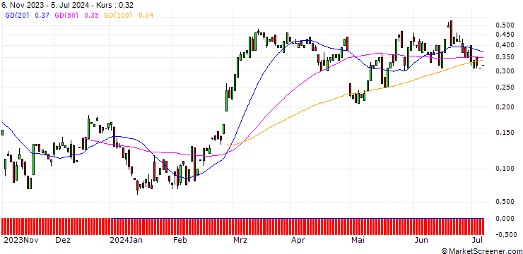 Chart BANK VONTOBEL/CALL/EBAY/52/0.1/20.09.24