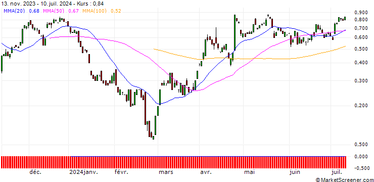 Chart BANK VONTOBEL/CALL/NEWMONT/36/0.1/20.09.24