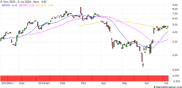 Chart BANK VONTOBEL/CALL/AUTODESK/200/0.1/20.09.24