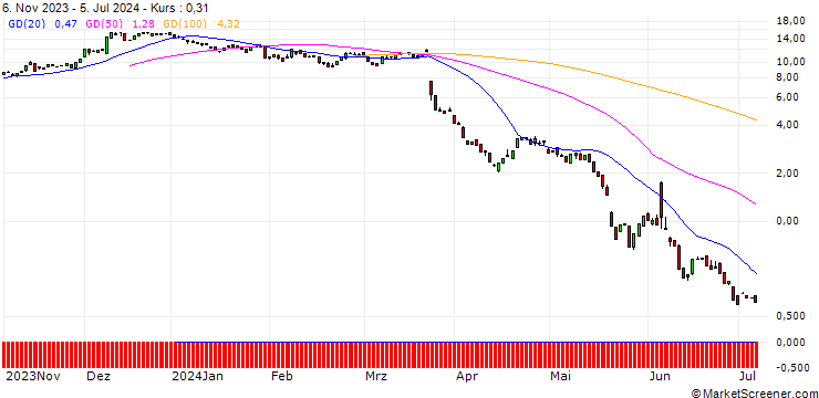 Chart BANK VONTOBEL/CALL/LULULEMON ATHLETICA/370/0.1/20.09.24