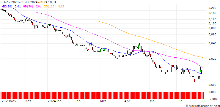 Chart BANK VONTOBEL/PUT/MASTERCARD A/370/0.01/20.09.24