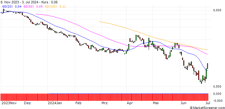 Chart BANK VONTOBEL/PUT/ABBVIE/135/0.1/20.09.24