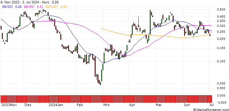 Chart BANK VONTOBEL/CALL/NEWMONT/42/0.1/20.09.24
