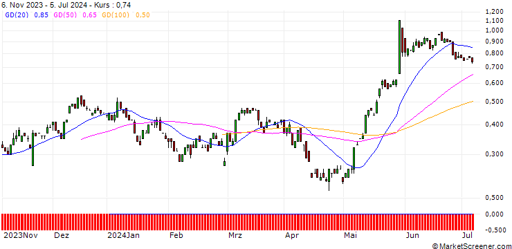 Chart BANK VONTOBEL/CALL/HP INC./27/0.1/20.09.24