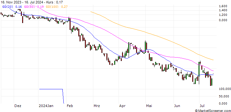 Chart BANK VONTOBEL/PUT/LINDE/370/0.1/20.09.24