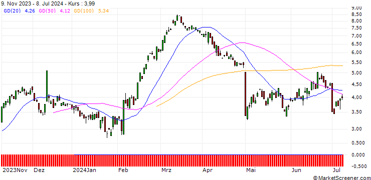Chart BANK VONTOBEL/CALL/LINDE/400/0.1/20.09.24