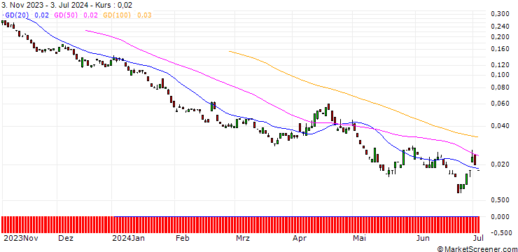 Chart BANK VONTOBEL/PUT/MASTERCARD A/390/0.01/20.09.24