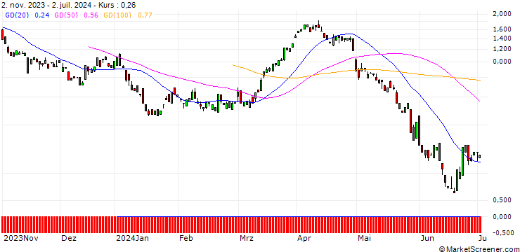 Chart BANK VONTOBEL/CALL/CONOCOPHILLIPS/120/0.1/20.09.24