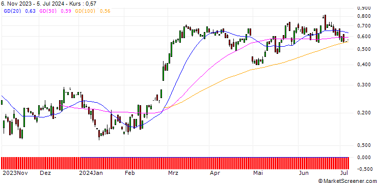 Chart BANK VONTOBEL/CALL/EBAY/48/0.1/20.09.24