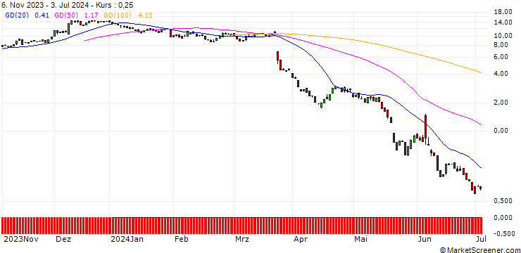 Chart BANK VONTOBEL/CALL/LULULEMON ATHLETICA/380/0.1/20.09.24