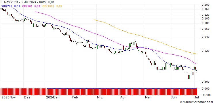 Chart BANK VONTOBEL/PUT/MASTERCARD A/360/0.01/20.09.24