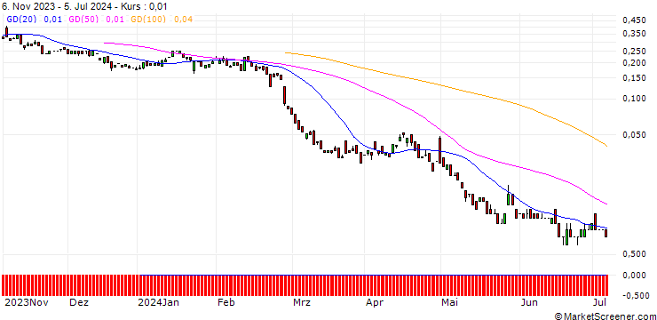 Chart BANK VONTOBEL/PUT/EBAY/38/0.1/20.09.24