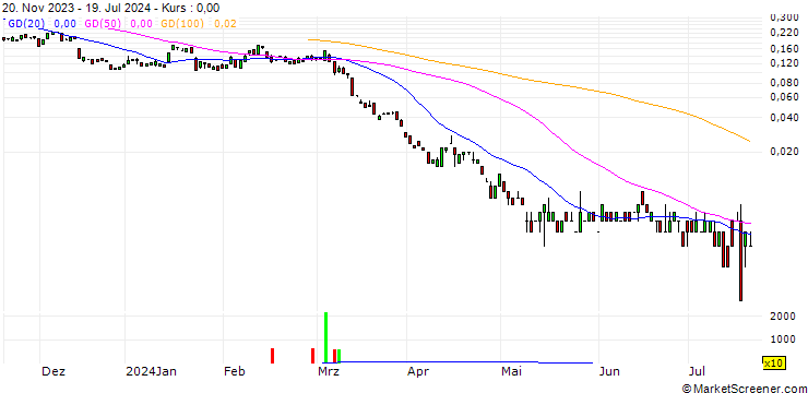 Chart BANK VONTOBEL/PUT/FREEPORT-MCMORAN/32/0.1/20.09.24