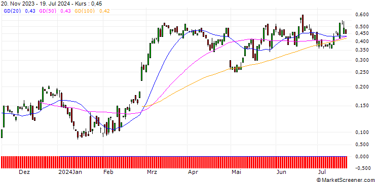Chart BANK VONTOBEL/CALL/EBAY/51/0.1/20.09.24