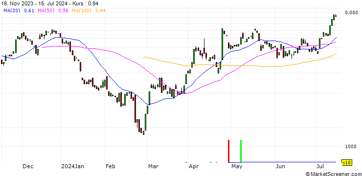 Chart BANK VONTOBEL/CALL/NEWMONT/38/0.1/20.09.24