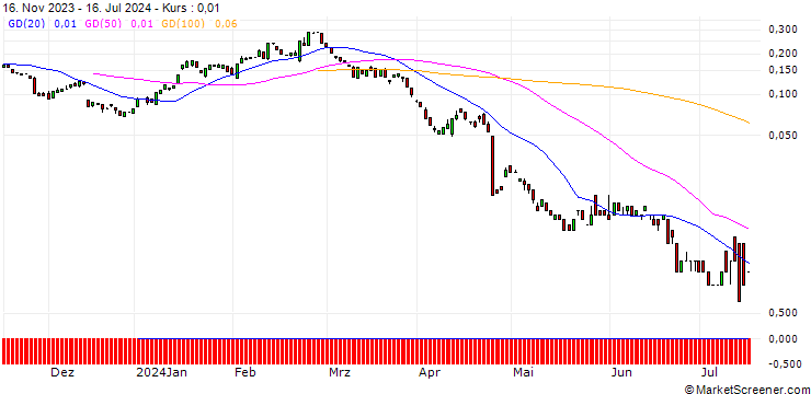Chart BANK VONTOBEL/PUT/NEWMONT/30/0.1/20.09.24