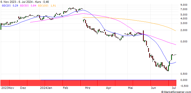 Chart BANK VONTOBEL/CALL/SNOWFLAKE A/170/0.1/20.09.24