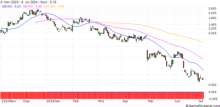 Chart BANK VONTOBEL/CALL/ETSY/70/0.1/20.09.24