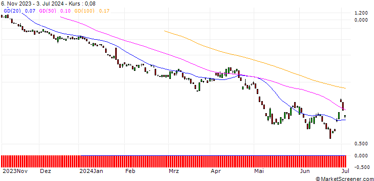 Chart BANK VONTOBEL/PUT/VISA/230/0.1/20.09.24
