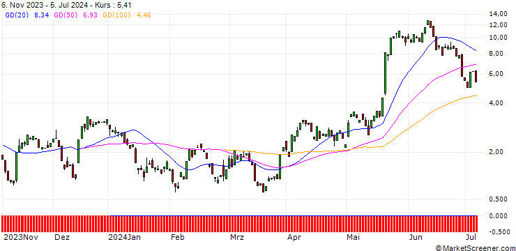 Chart BANK VONTOBEL/CALL/FIRST SOLAR/170/0.1/20.09.24