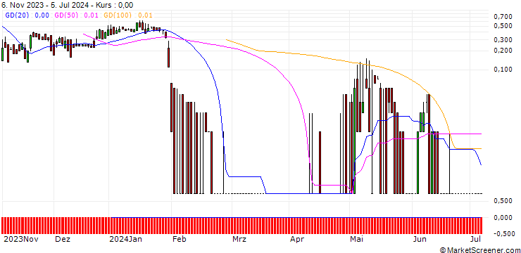 Chart DZ BANK/CALL/CHERRY/5/1/20.09.24