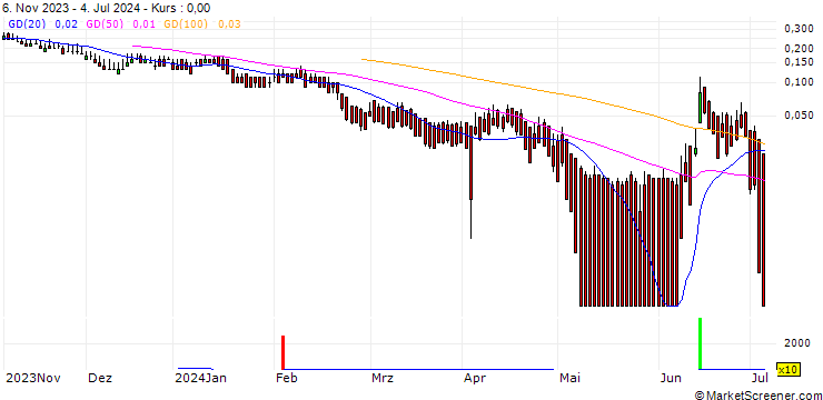 Chart DZ BANK/PUT/AXA S.A./28/0.1/20.09.24
