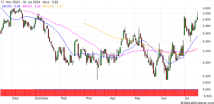 Chart DZ BANK/PUT/BECHTLE/45/0.1/20.09.24
