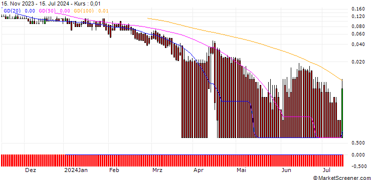 Chart DZ BANK/PUT/BANCO SANTANDER/3/1/20.09.24