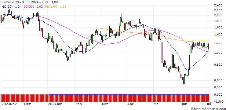 Chart DZ BANK/PUT/1&1 AG/16/1/20.09.24