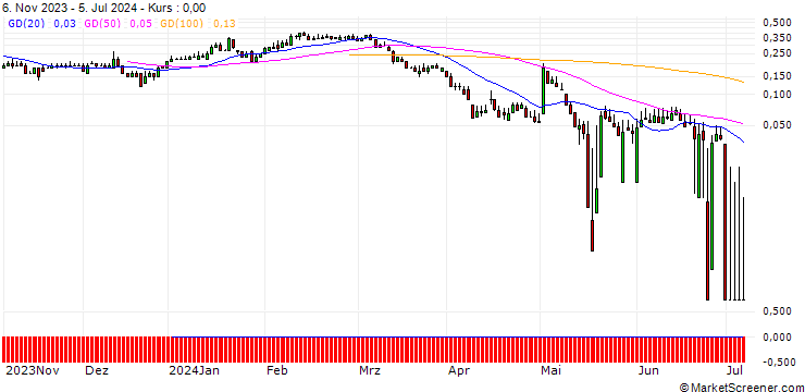 Chart DZ BANK/PUT/AURUBIS/55/0.1/20.09.24