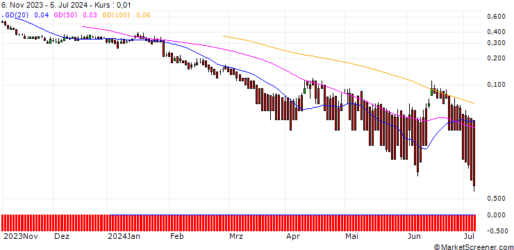 Chart DZ BANK/PUT/BBVA/7/1/20.09.24